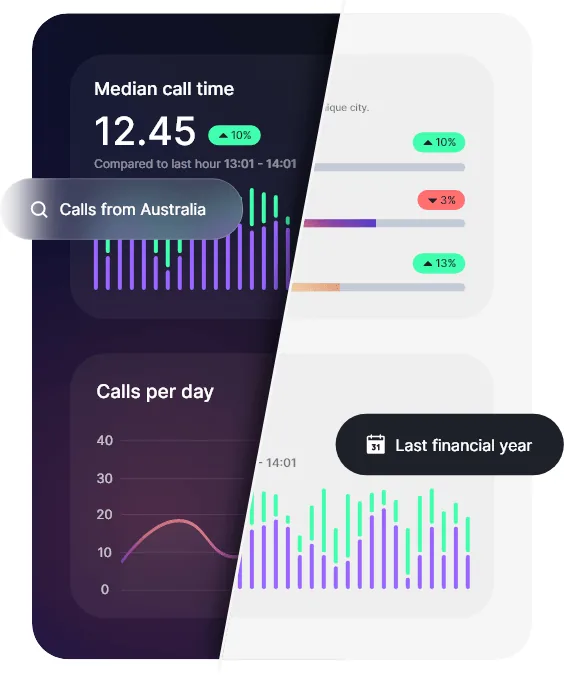 Custom report widgets: median call time, calls from Australia and calls per day for the last financial year