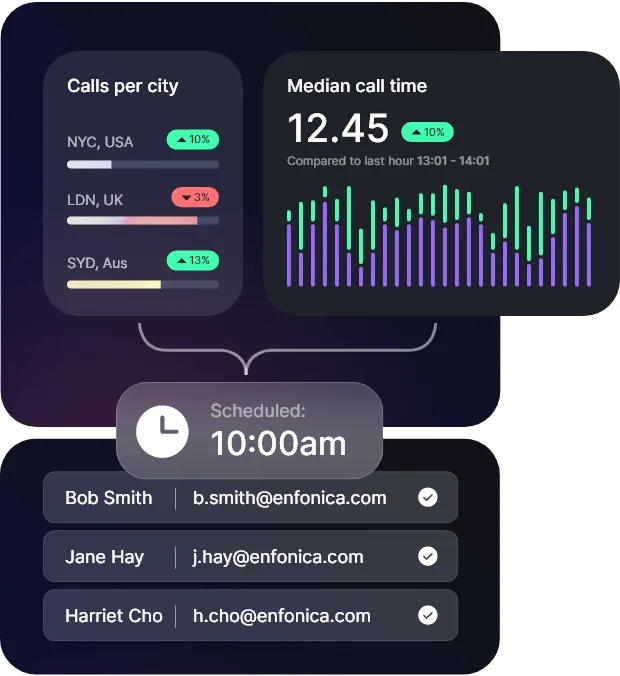 Calls per city and median call time dashboard scheduled to be emailed to three team members at 10:00am