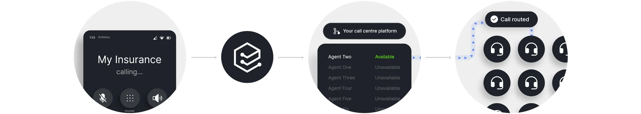 Diagram: calls to a number hosted with Enfonica routed to your existing call centre platform