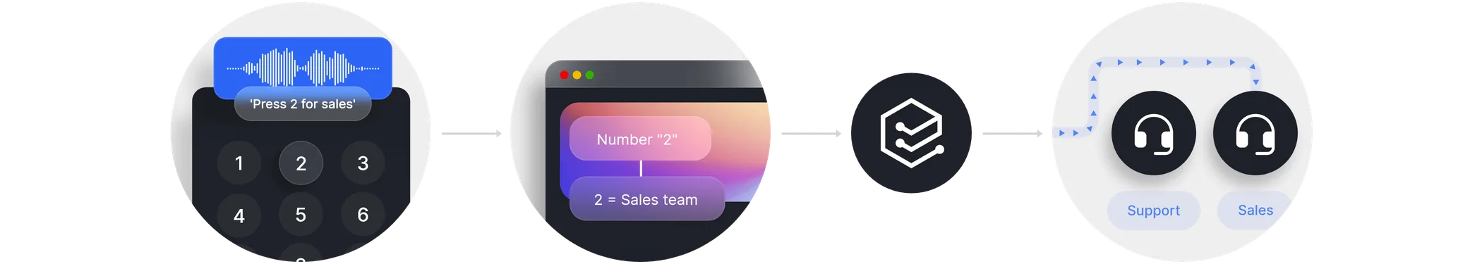 Diagram: an IVR phone menu routing callers by key press to sales or support